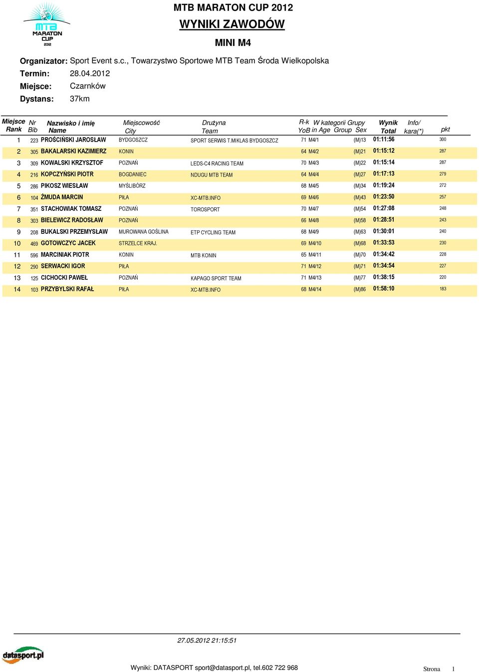 PIOTR BOGDANIEC NDUGU MTB TEAM 64 M4/4 (M)27 01:17:13 279 5 286 PIKOSZ WIESŁAW MYŚLIBÓRZ 68 M4/5 (M)34 01:19:24 272 6 104 ŻMUDA MARCIN PIŁA XC-MTB.