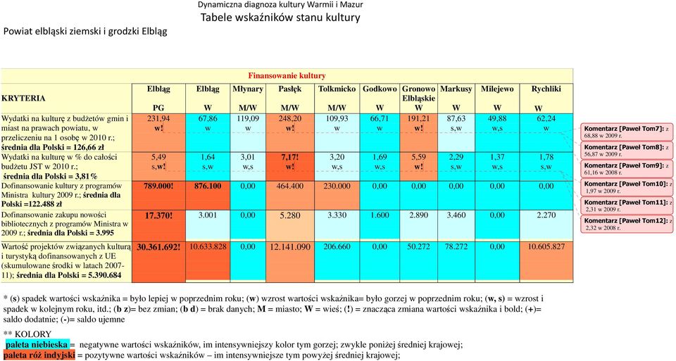 488 zł Dofinanoanie zakupu noości bibliotecznych z programó Minitra 2009 r.; średnia dla Polki = 3.
