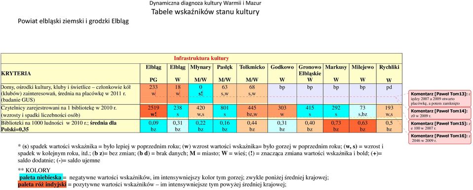 0,09 Infratruktura kultury 18 238 0,31 Młynary M/ 0!