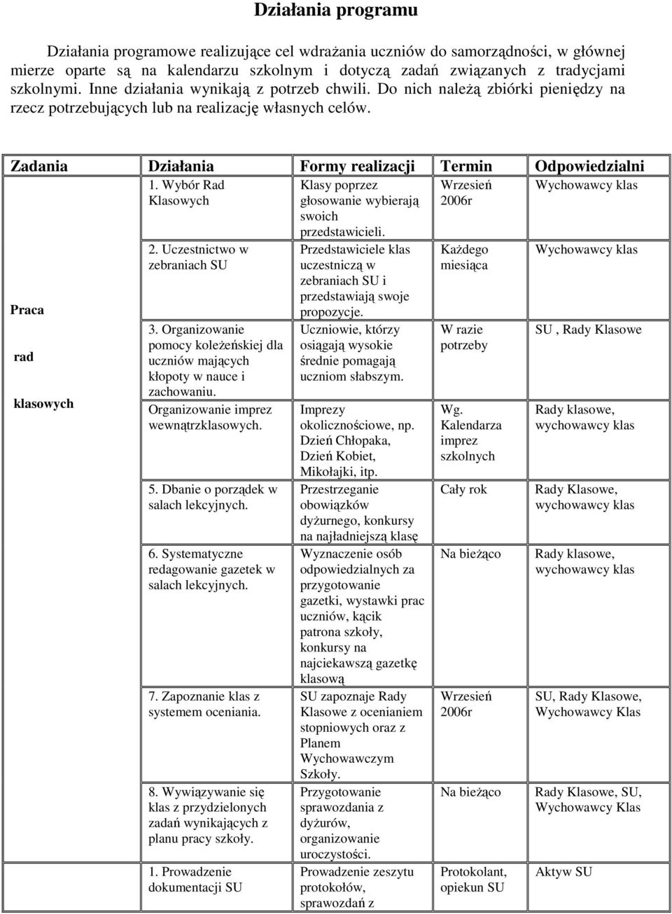 Zadania Działania Formy realizacji Termin Odpowiedzialni Praca rad klasowych 1. Wybór Rad Klasowych 2. Uczestnictwo w zebraniach SU 3.