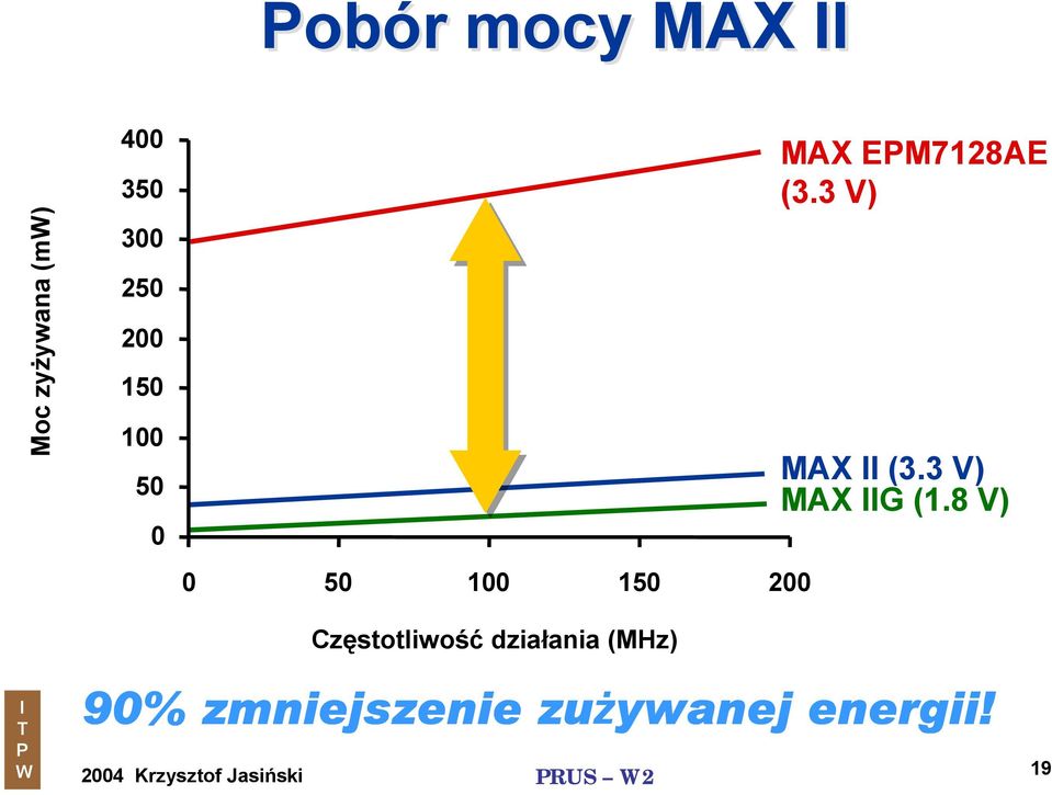 działania (MHz) MAX EM7128AE (3.3 V) MAX (3.