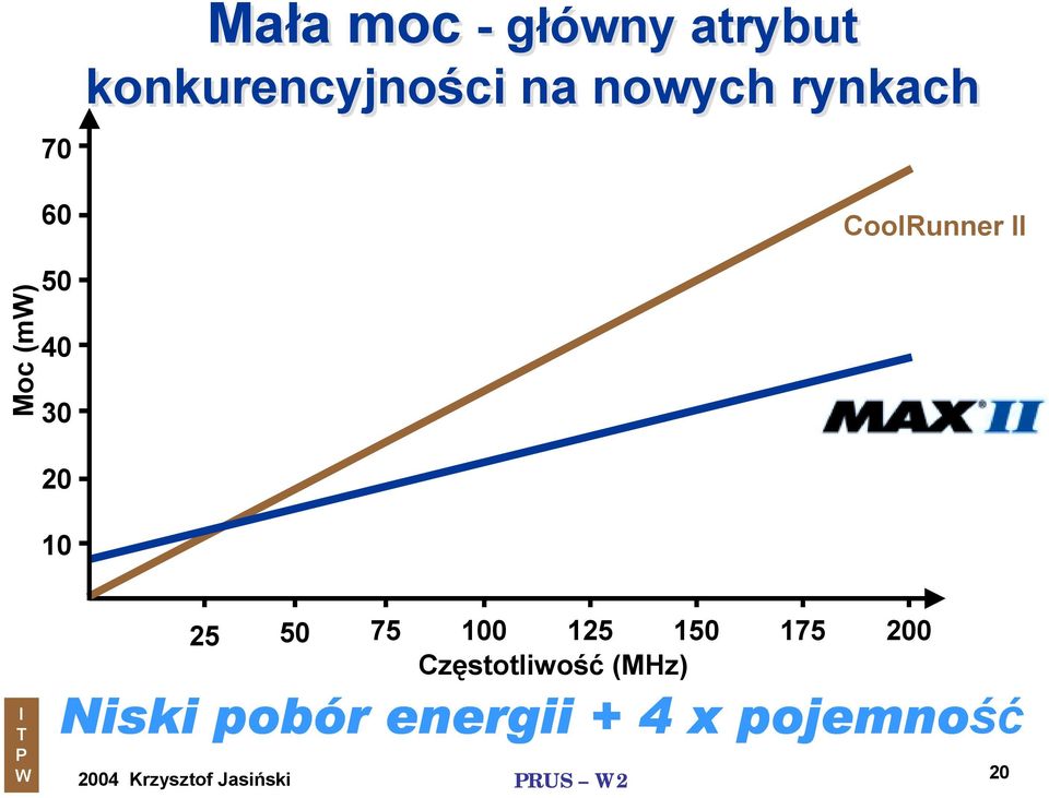 10 25 50 75 100 125 150 175 200 Częstotliwość