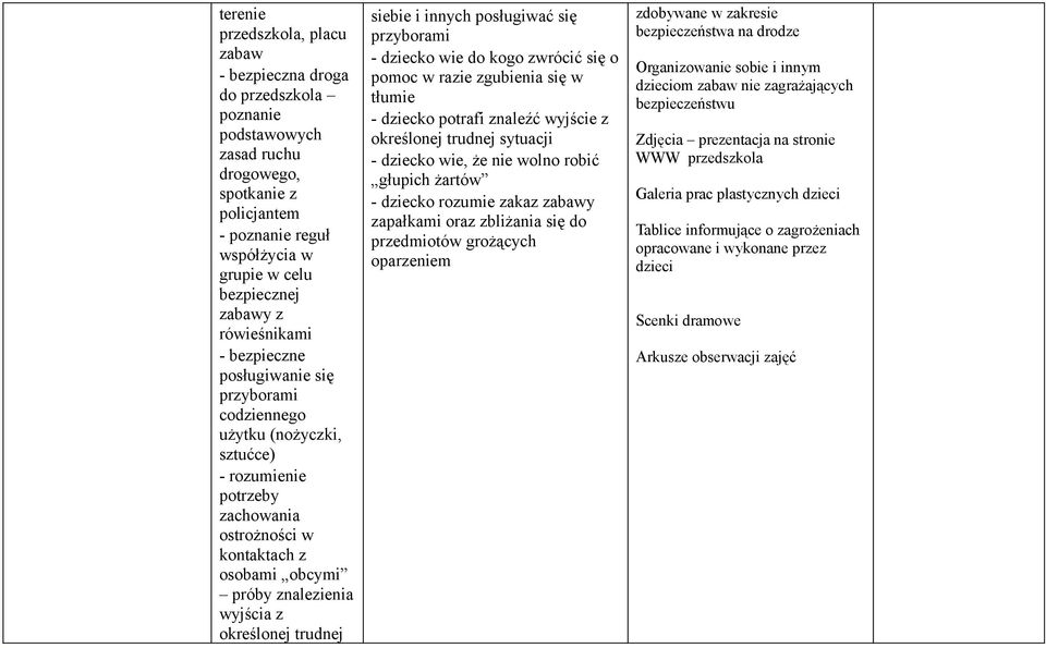 określonej trudnej siebie i innych posługiwać się przyborami - dziecko wie do kogo zwrócić się o pomoc w razie zgubienia się w tłumie - dziecko potrafi znaleźć wyjście z określonej trudnej sytuacji -