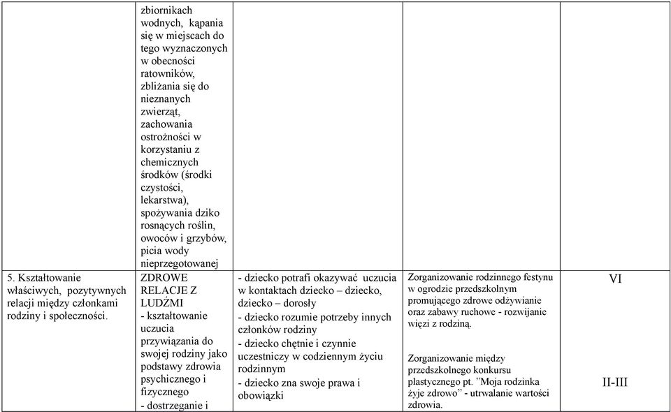 czystości, lekarstwa), spożywania dziko rosnących roślin, owoców i grzybów, picia wody nieprzegotowanej ZDROWE RELACJE Z LUDŹMI - kształtowanie uczucia przywiązania do swojej rodziny jako podstawy