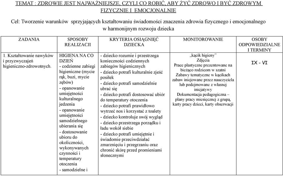 SPOSOBY REALIZACJI HIGIENA NA CO DZIEŃ - codzienne zabiegi higieniczne (mycie rąk, buzi, mycie zębów) - opanowanie umiejętności kulturalnego jedzenia - opanowanie umiejętności samodzielnego ubierania