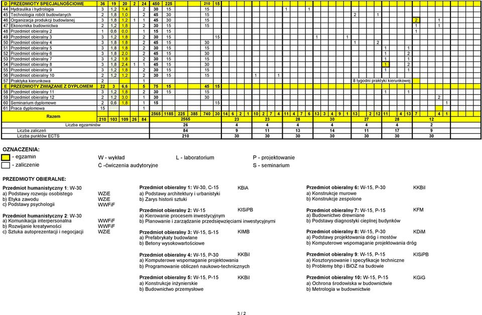 45 5 30 53 Przedmiot obieralny 7 3,,8 30 5 5 54 Przedmiot obieralny 8 3,8,4 45 5 30 55 Przedmiot obieralny 9 3,,8 30 5 5 56 Przedmiot obieralny 0,, 30 5 5 57 Praktyka kierunkowa 8 tygodni praktyki