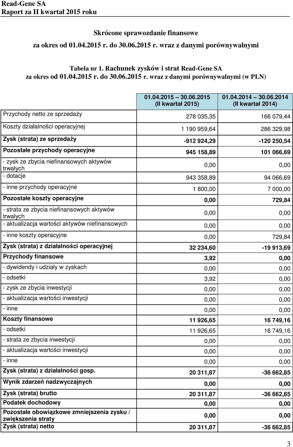 2015 (II kwartał 2015) 01.04.2014 30.06.