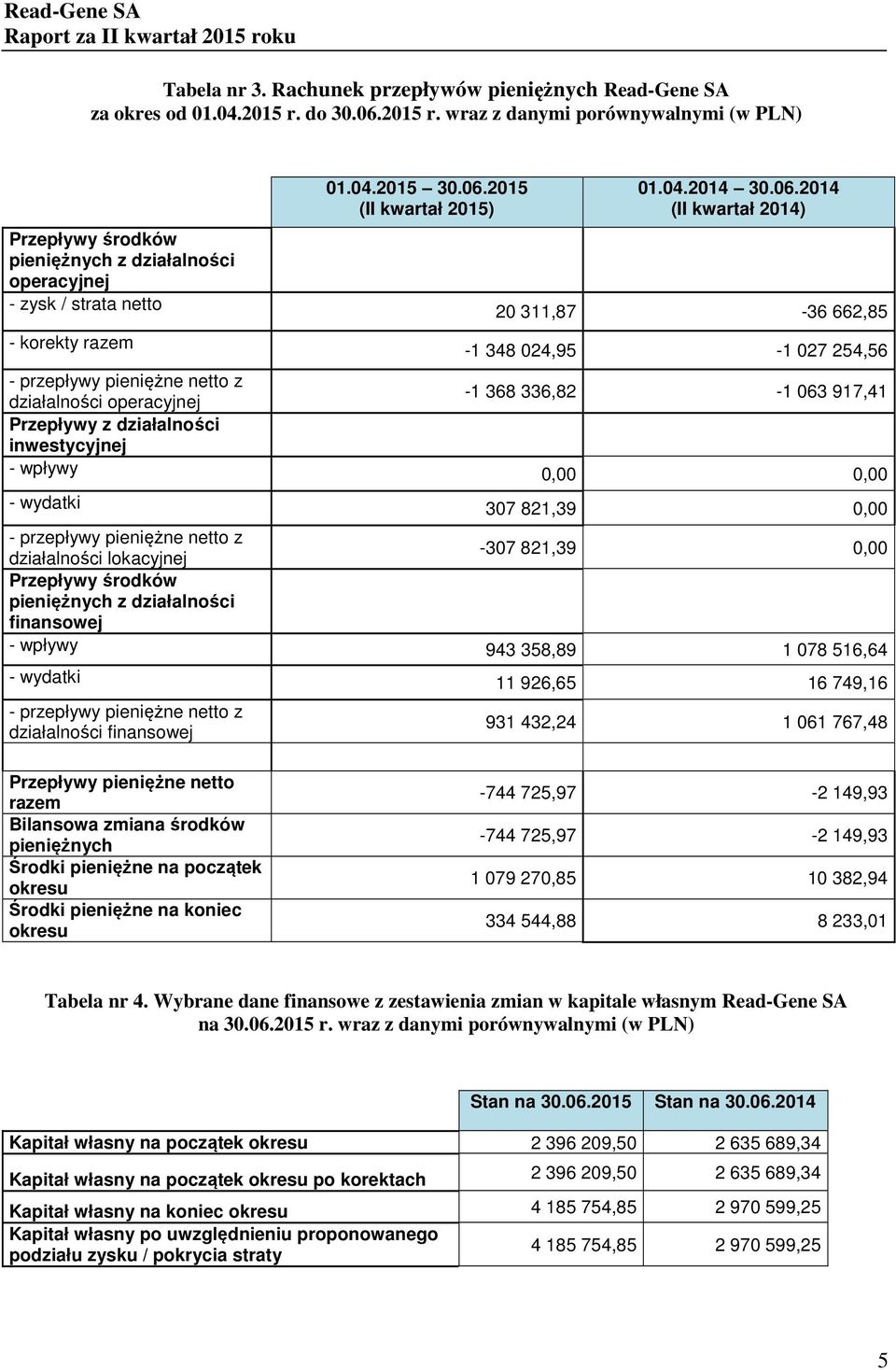 06.2014 (II kwartał 2014) 20 311,87-36 662,85-1 348 024,95-1 027 254,56 - przepływy pieniężne netto z działalności operacyjnej -1 368 336,82-1 063 917,41 Przepływy z działalności inwestycyjnej -