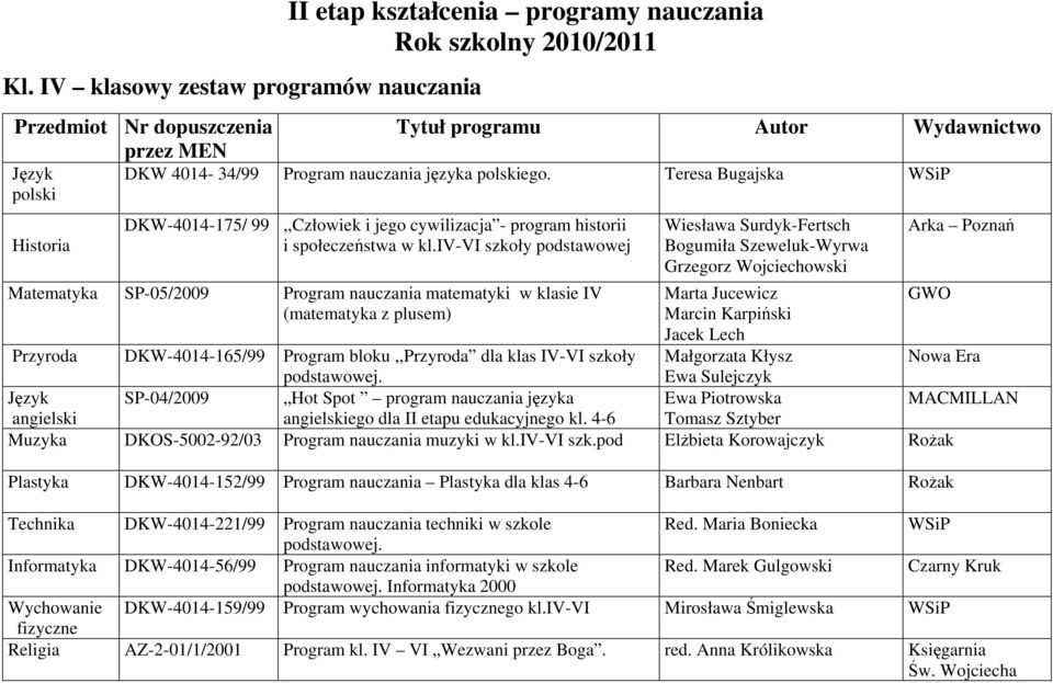 iv-vi szkoły podstawowej Matematyka SP-05/2009 Program nauczania matematyki w klasie IV (matematyka z plusem) Wiesława Surdyk-Fertsch Bogumiła Szeweluk-Wyrwa Grzegorz Wojciechowski Marta Jucewicz