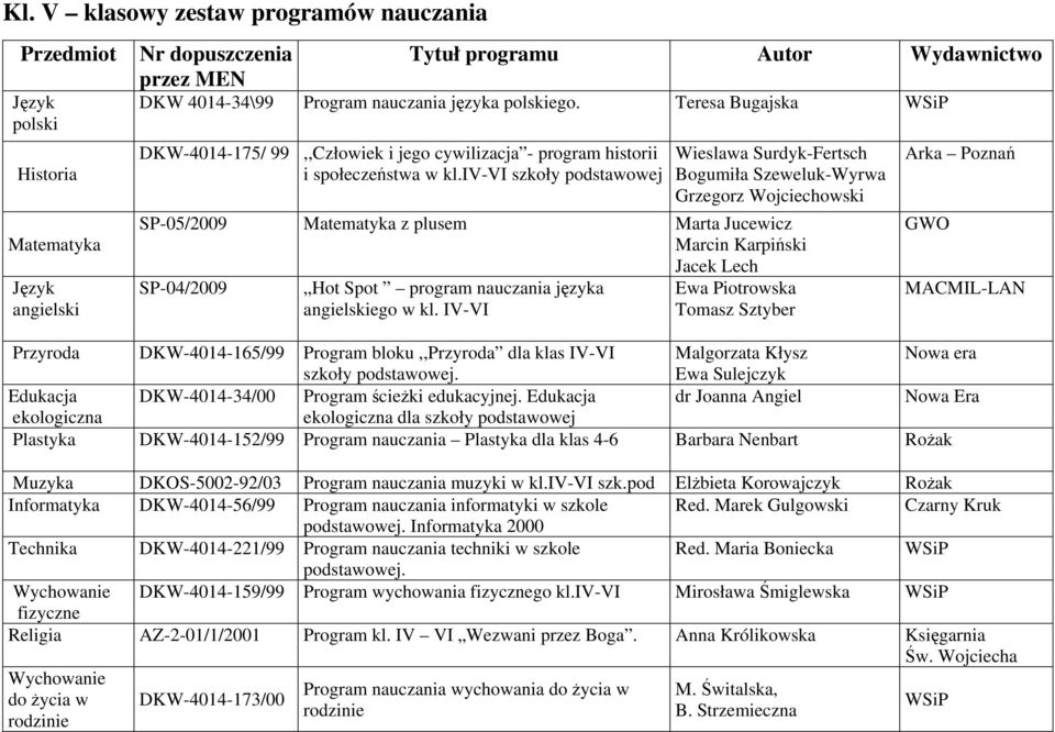 iv-vi szkoły podstawowej Wieslawa Surdyk-Fertsch Bogumiła Szeweluk-Wyrwa Grzegorz Wojciechowski SP-05/2009 Matematyka z plusem Marta Jucewicz SP-04/2009 Hot Spot program nauczania języka angielskiego