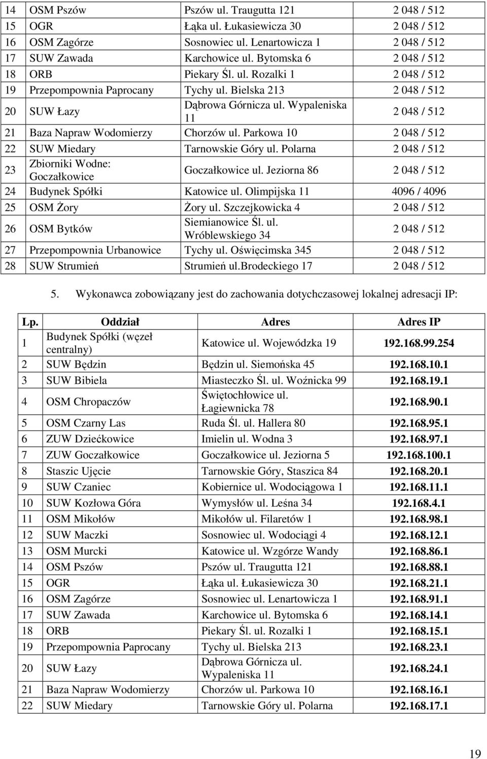 Wypaleniska 11 2 048 / 512 21 Baza Napraw Wodomierzy Chorzów ul. Parkowa 10 2 048 / 512 22 SUW Miedary Tarnowskie Góry ul. Polarna 2 048 / 512 23 Zbiorniki Wodne: Goczałkowice Goczałkowice ul.