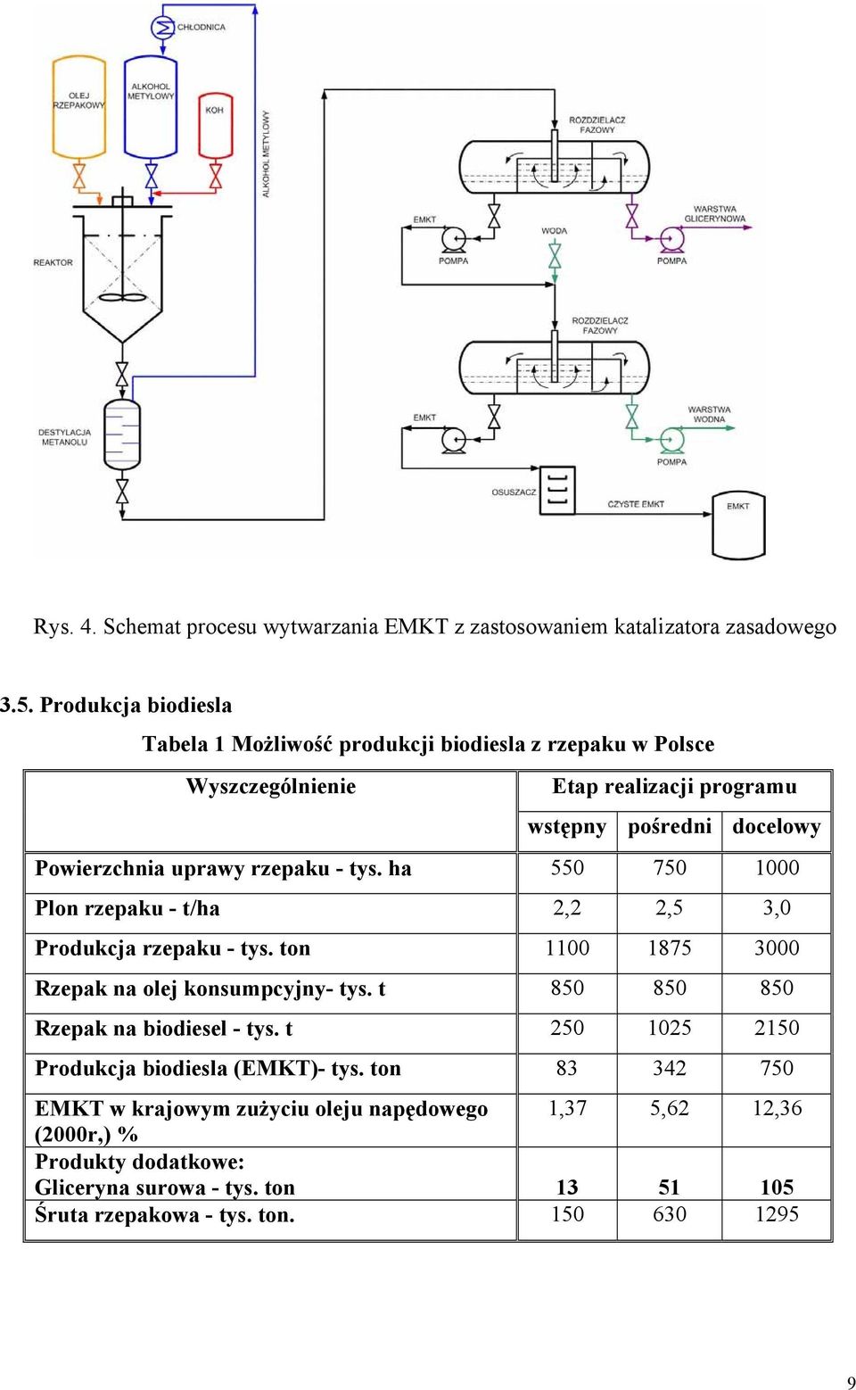rzepaku - tys. ha 550 750 1000 Plon rzepaku - t/ha 2,2 2,5 3,0 Produkcja rzepaku - tys. ton 1100 1875 3000 Rzepak na olej konsumpcyjny- tys.