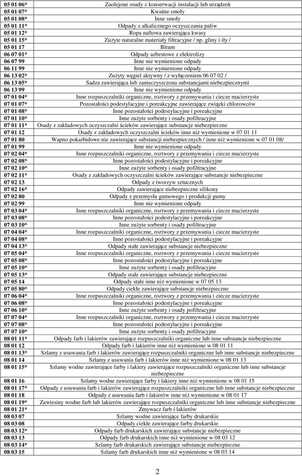 gliny i iły / 05 01 17 Bitum 06 07 01* Odpady azbestowe z elektrolizy 06 07 99 Inne nie wymienione odpady 06 11 99 Inne nie wymienione odpady 06 13 02* ZuŜyty węgiel aktywny / z wyłączeniem 06 07 02