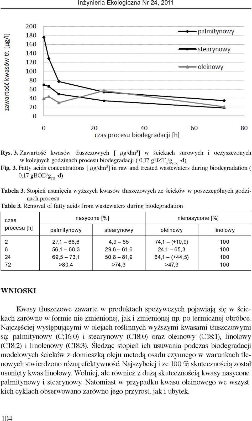 Removal of fatty acids from wastewaters during biodegradation czas procesu [h] nasycone [%] nienasycone [%] palmitynowy stearynowy oleinowy linolowy 2 6 24 72 27,1 66,6 56,1 68,3 69,5 73,1 >80,4 4,9