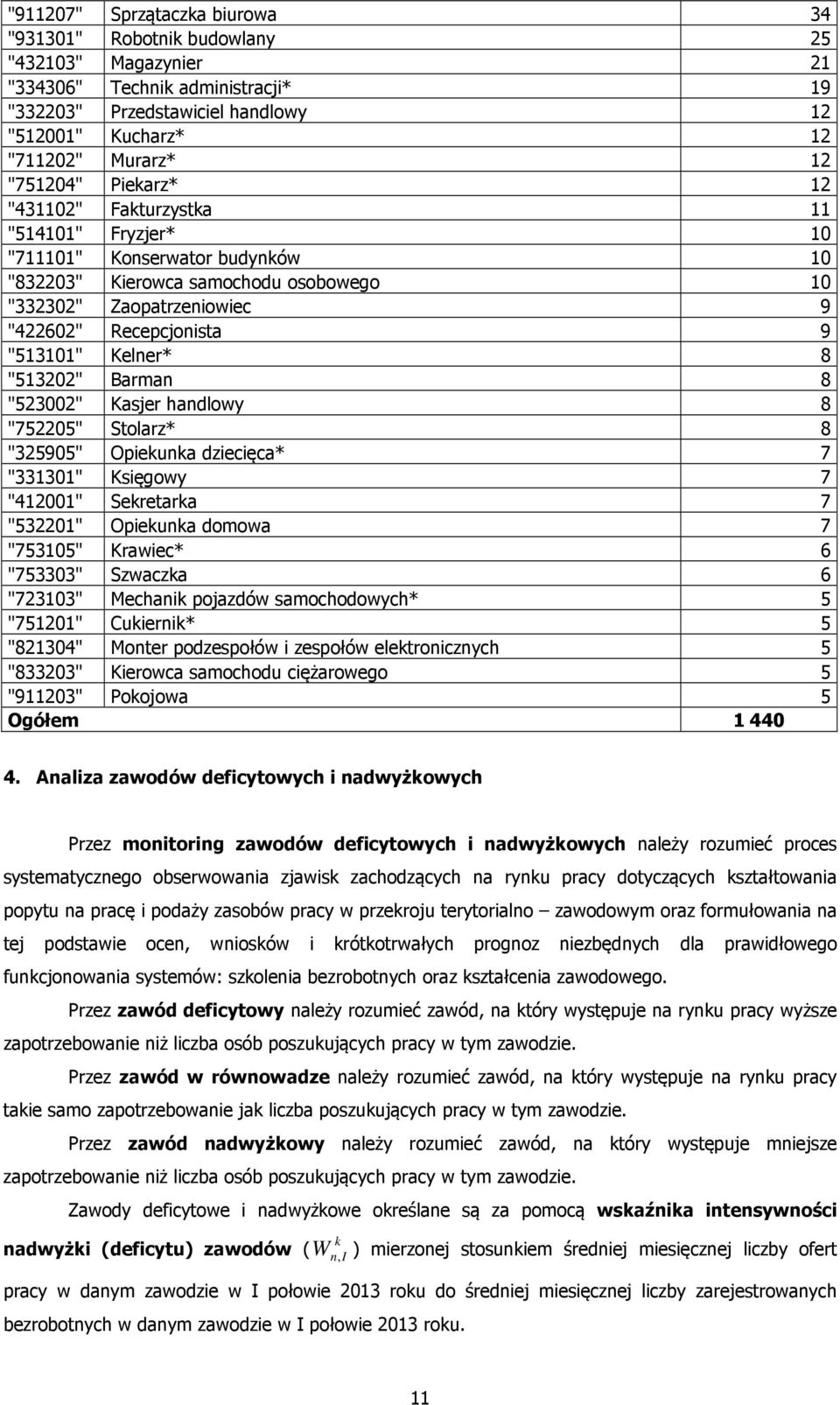 "513101" Kelner* 8 "513202" Barman 8 "523002" Kasjer handlowy 8 "752205" Stolarz* 8 "325905" Opiekunka dziecięca* 7 "331301" Księgowy 7 "412001" Sekretarka 7 "532201" Opiekunka domowa 7 "753105"