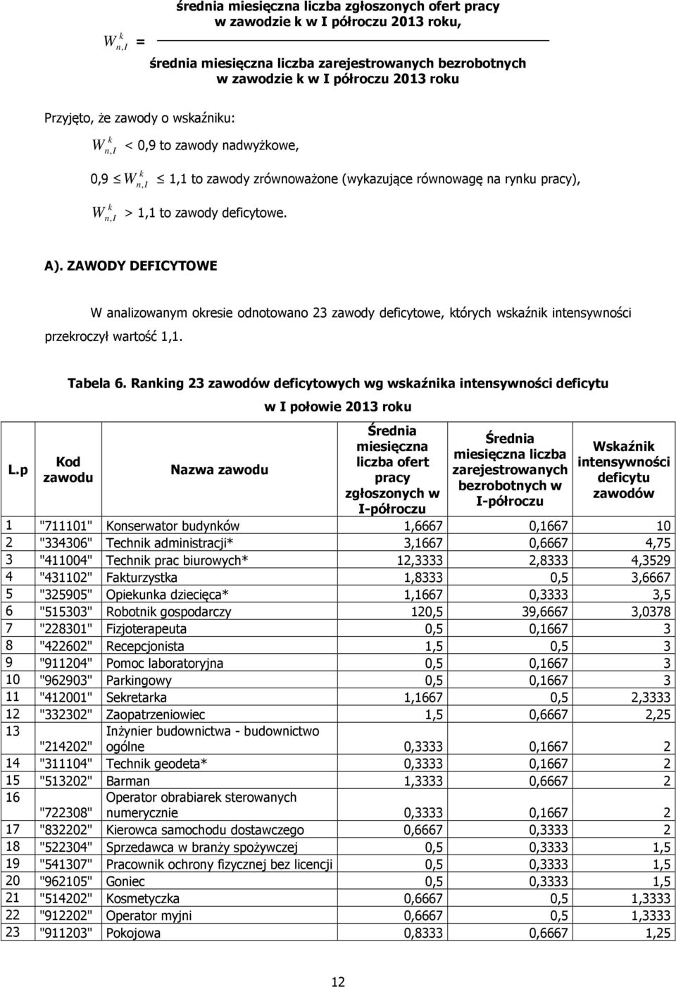 ZAWODY DEFICYTOWE W analizowanym okresie odnotowano 23 zawody deficytowe, których wskaźnik intensywności przekroczył wartość 1,1. L.p Tabela 6.