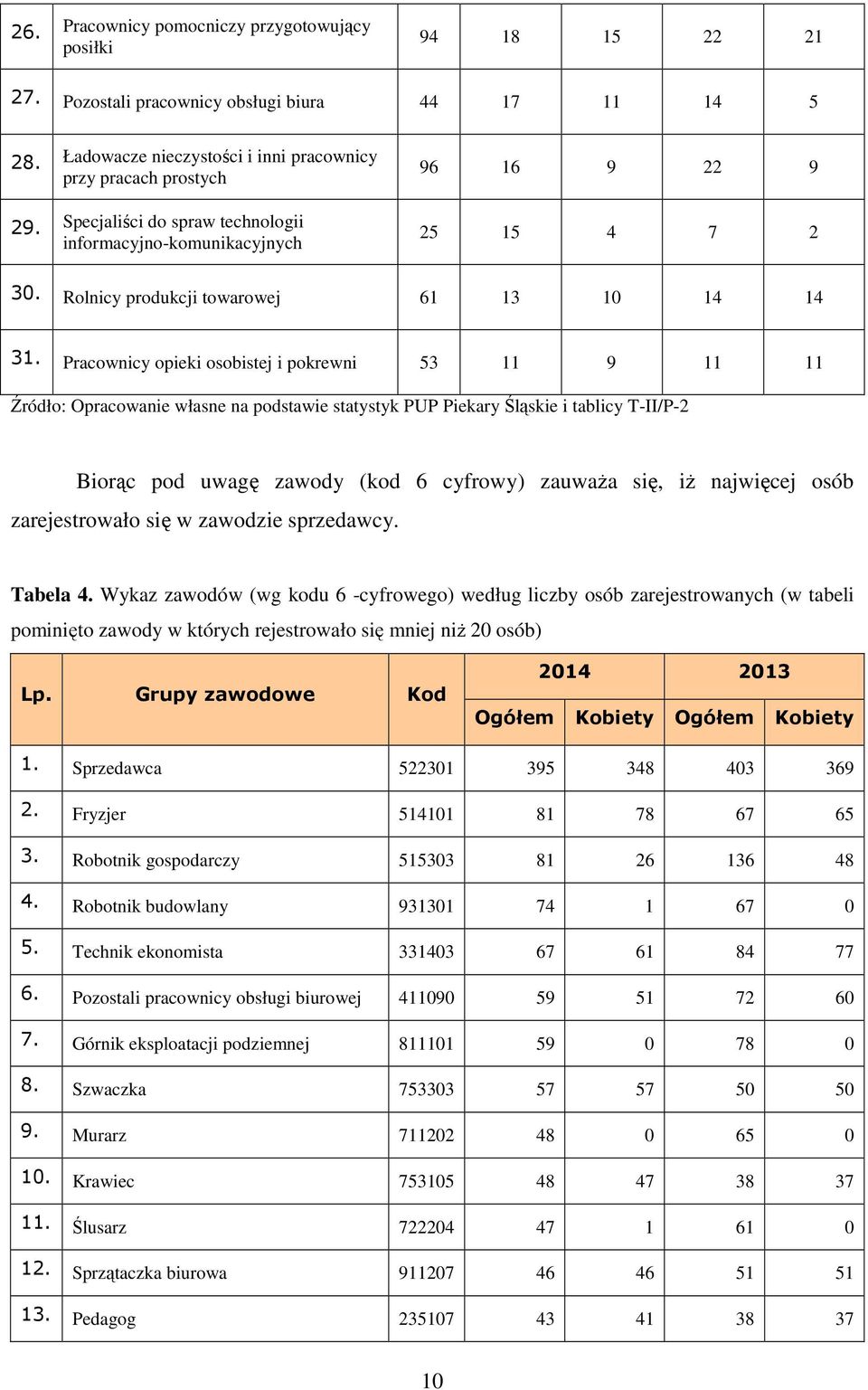 Pracownicy opieki osobistej i pokrewni 53 11 9 11 11 Źródło: Opracowanie własne na podstawie statystyk PUP Piekary Śląskie i tablicy T-II/P-2 Biorąc pod uwagę zawody (kod 6 cyfrowy) zauważa się, iż