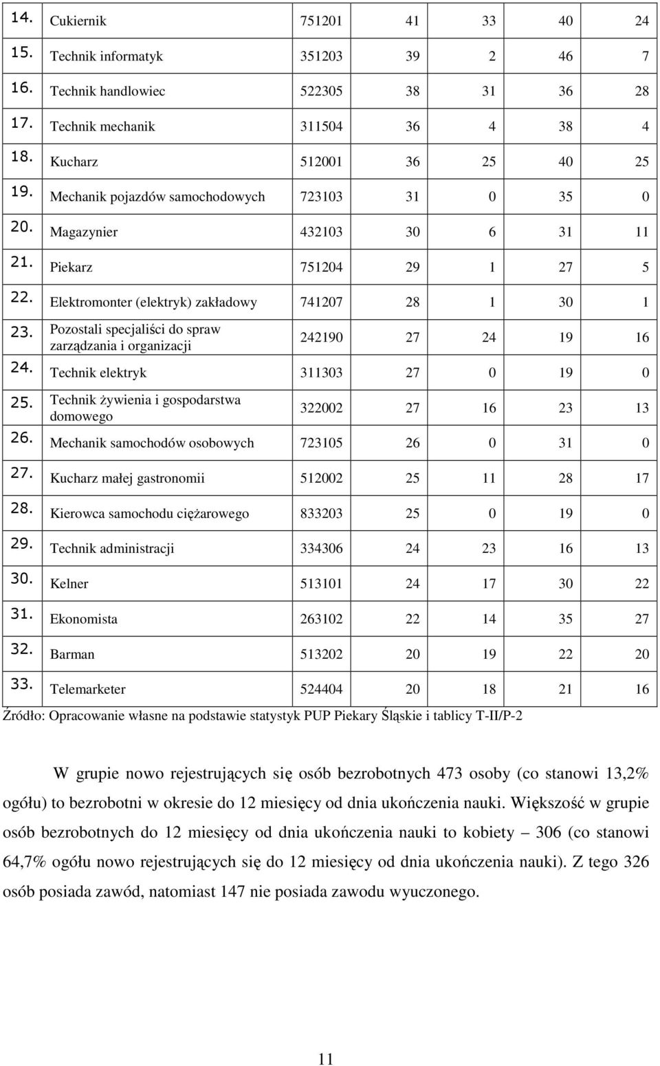 Pozostali specjaliści do spraw zarządzania i organizacji 242190 27 24 19 16 24. Technik elektryk 311303 27 0 19 0 25. Technik żywienia i gospodarstwa domowego 322002 27 16 23 13 26.