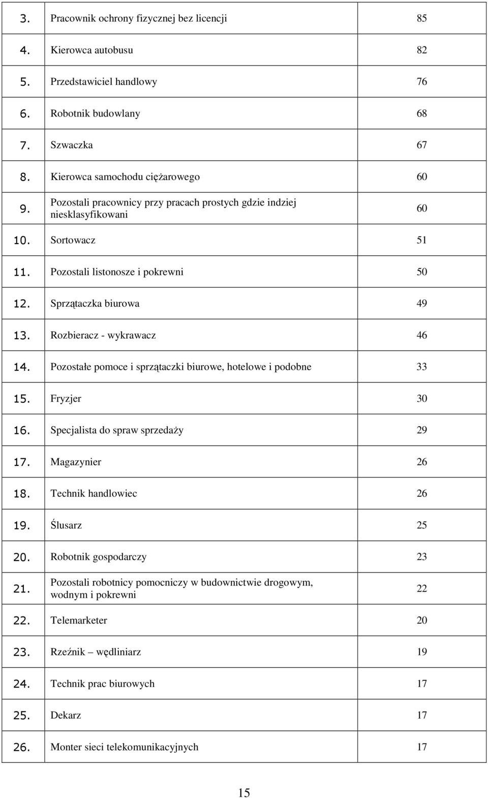 Pozostałe pomoce i sprzątaczki biurowe, hotelowe i podobne 33 15. Fryzjer 30 16. Specjalista do spraw sprzedaży 29 17. Magazynier 26 18. Technik handlowiec 26 19. Ślusarz 25 20.