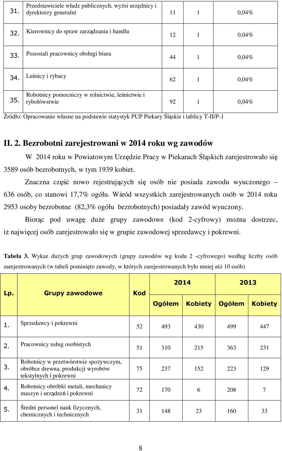 Bezrobotni zarejestrowani w 2014 roku wg zawodów W 2014 roku w Powiatowym Urzędzie Pracy w Piekarach Śląskich zarejestrowało się 3589 osób bezrobotnych, w tym 1939 kobiet.