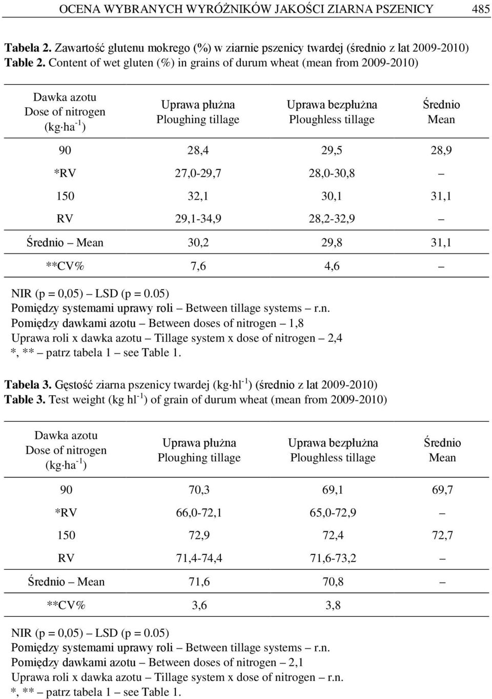 dawkami azotu Between doses of nitrogen 1,8 Uprawa roli x dawka azotu Tillage system x dose of nitrogen 2,4 Tabela 3. Gęstość ziarna pszenicy twardej (kg hl -1 ) (średnio z lat 2009-2010) Table 3.