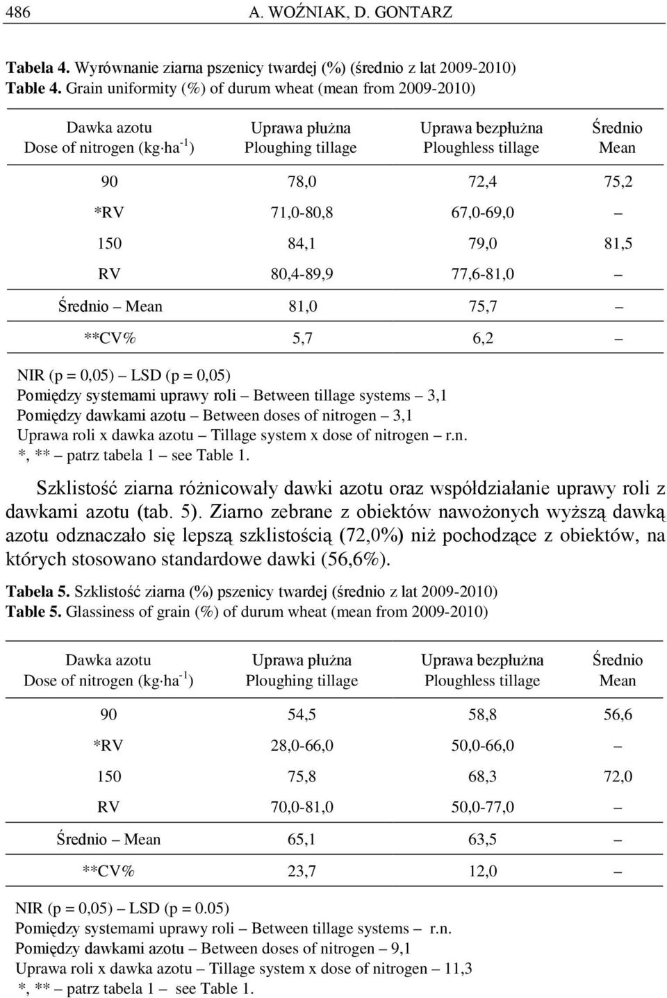 Pomiędzy systemami uprawy roli Between tillage systems 3,1 Pomiędzy dawkami azotu Between doses of nitrogen 3,1 Uprawa roli x dawka azotu Tillage system x dose of nitrogen r.n. Szklistość ziarna różnicowały dawki azotu oraz współdziałanie uprawy roli z dawkami azotu (tab.