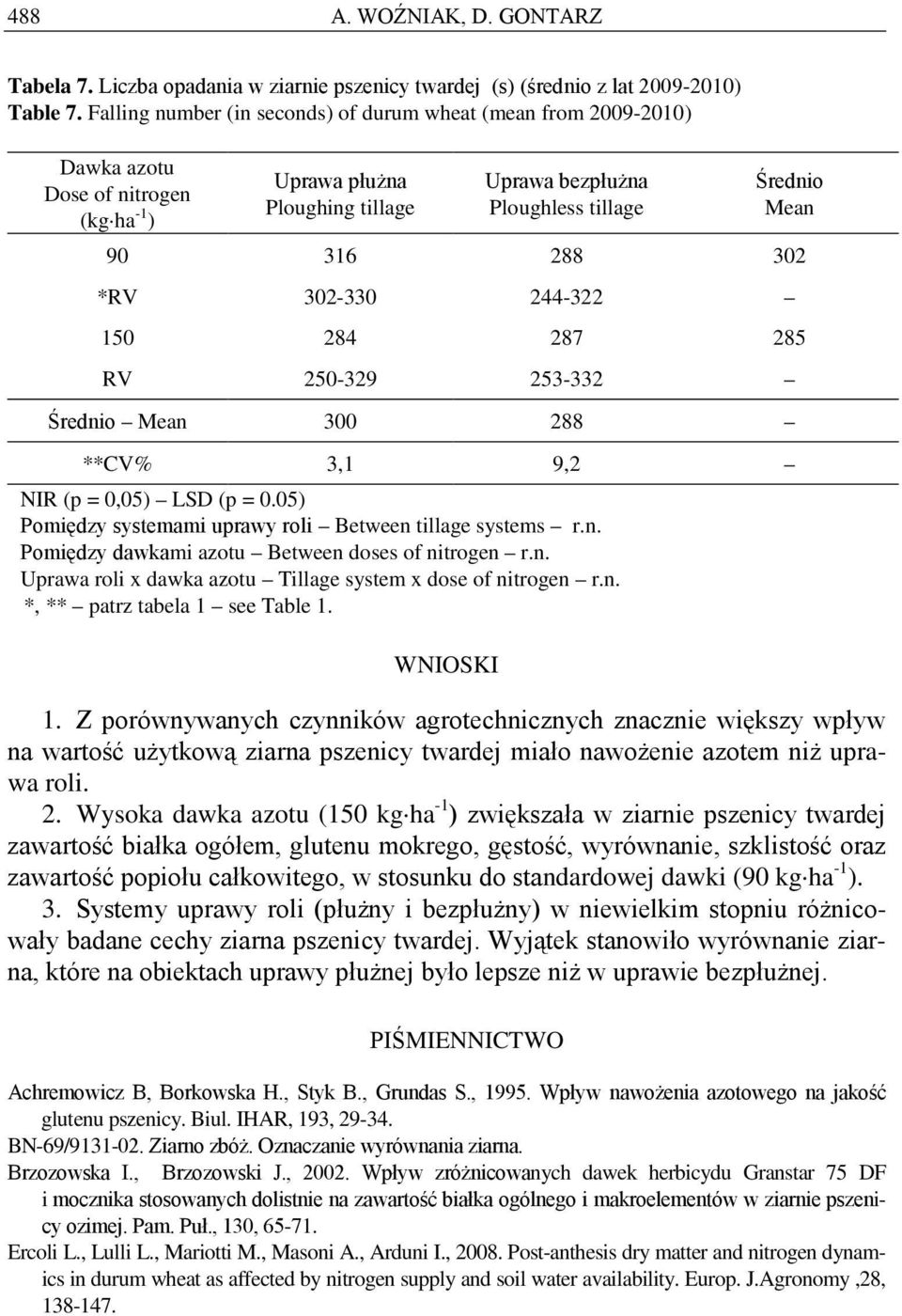 nitrogen r.n. Uprawa roli x dawka azotu Tillage system x dose of nitrogen r.n. WNIOSKI 1.