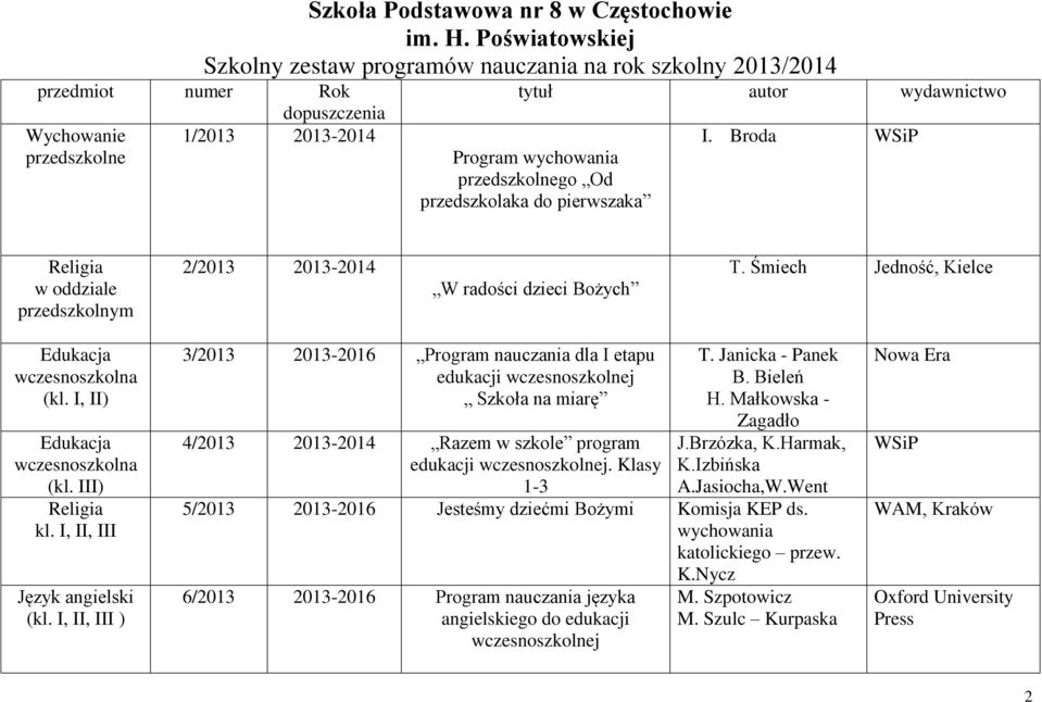 przedszkolnego Od przedszkolaka do pierwszaka I. Broda Religia w oddziale przedszkolnym 2/2013 2013-2014 W radości dzieci Bożych T. Śmiech Jedność, Kielce Edukacja wczesnoszkolna (kl.