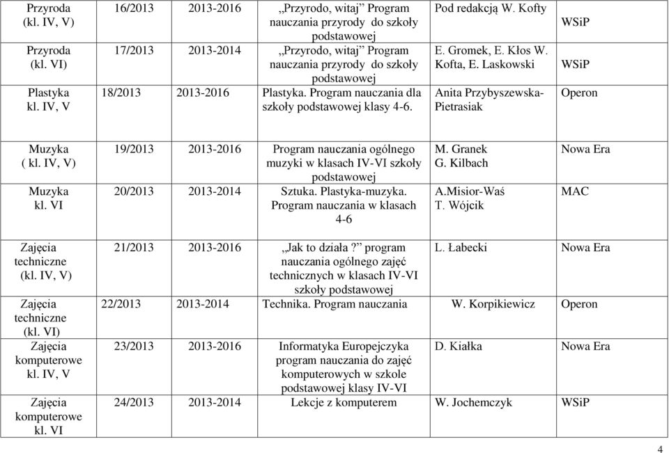 Program nauczania dla szkoły klasy 4-6. Pod redakcją W. Kofty E. Gromek, E. Kłos W. Kofta, E. Laskowski Anita Przybyszewska- Pietrasiak Operon Muzyka ( kl. IV, V) Muzyka kl.