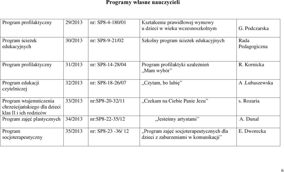 Mam wybór R. Kornicka Program edukacji czytelniczej 32/2013 nr: SP8-18-26/07 Czytam, bo lubię A.Lubaszewska Program wtajemniczenia 33/2013 nr:sp8-20-32/11 Czekam na Ciebie Panie Jezu s.