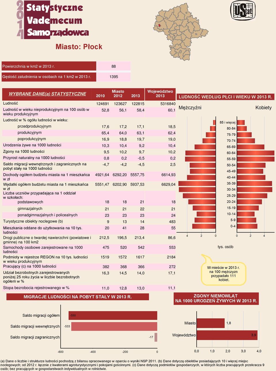 17,6 17,2 17,1 produkcyjnym 65,4 64,0 63,1 poprodukcyjnym 16,9 18,8 19,7 Urodzenia żywe na 1000 ludności 10,3 10,4 9,2 Zgony na 1000 ludności 9,5 10,2 9,7 Przyrost naturalny na 1000 ludności 0,8