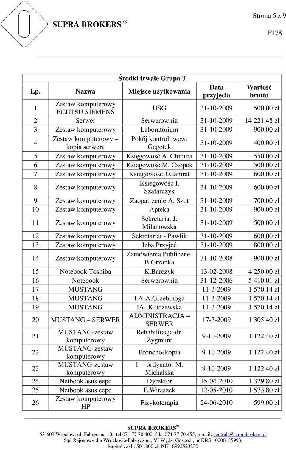 wew. kopia serwera Gęgotek 31-10-2009 400,00 zł 5 Księgowość A. Chmura 31-10-2009 550,00 zł 6 Ksiegowość M. Czopek 31-10-2009 500,00 zł 7 Ksiegowość J.Gamrat 31-10-2009 600,00 zł 8 Ksiegowość I.