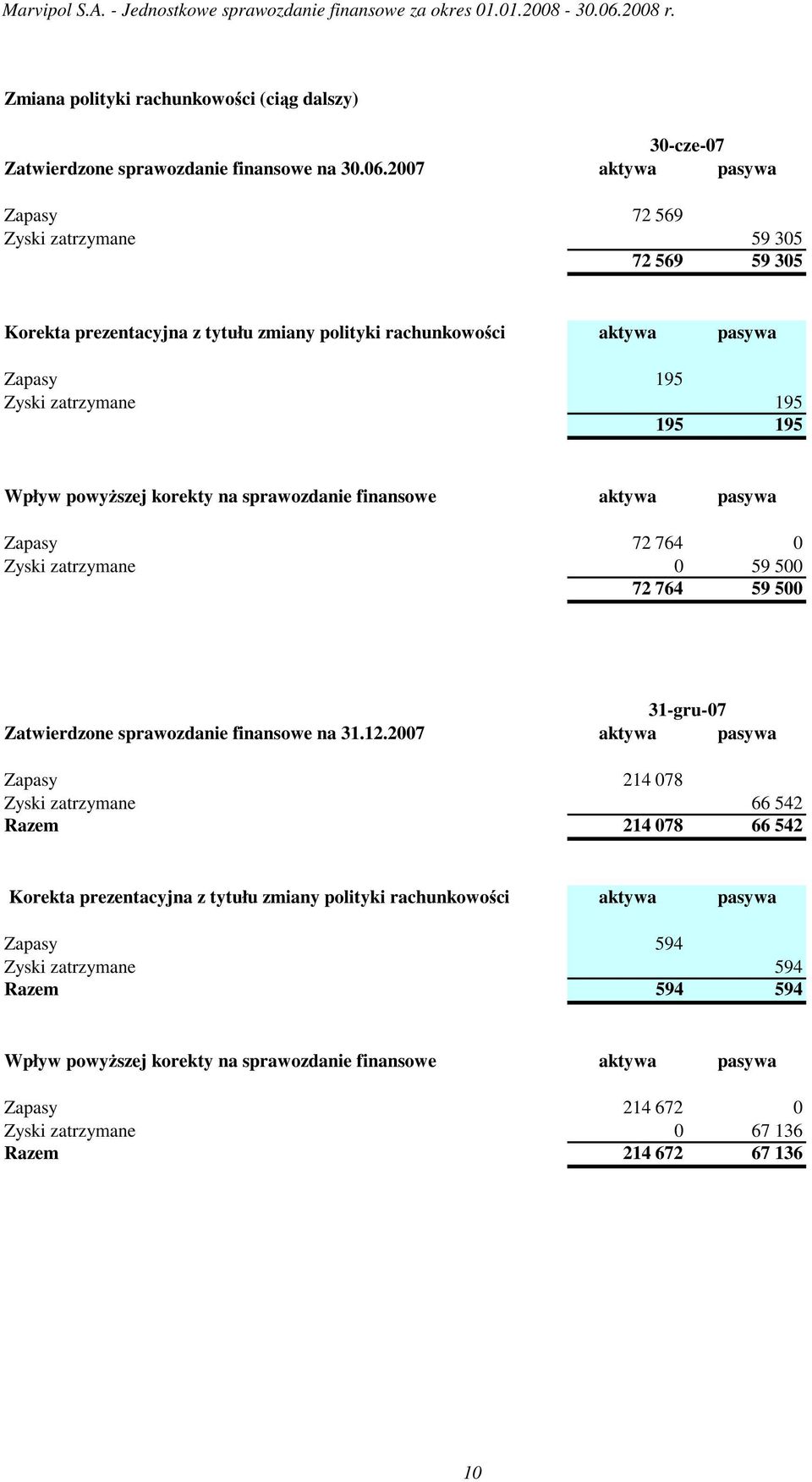 2007 aktywa pasywa Zapasy 72 569 Zyski zatrzymane 59 305 72 569 59 305 Korekta prezentacyjna z tytułu zmiany polityki rachunkowości aktywa pasywa Zapasy 195 Zyski zatrzymane 195 195 195 Wpływ