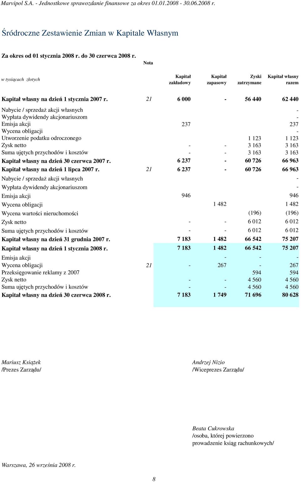 21 6 000-56 440 62 440 Nabycie / sprzedaŝ akcji własnych - Wypłata dywidendy akcjonariuszom - Emisja akcji 237 237 Wycena obligacji - Utworzenie podatku odroczonego 1 123 1 123 Zysk netto - - 3 163 3