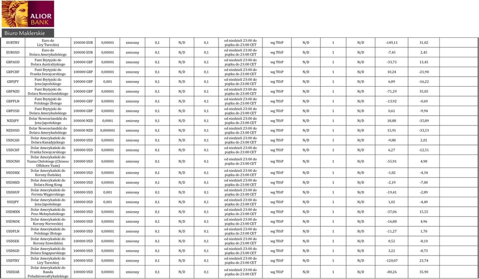 Dolara Singapurskiego Liry Tureckiej Randa Południowoafrykańskiego 00000 0,0000 zmienny 0, N/D 0, 00000 0,0000 zmienny 0, N/D 0, 00000 GBP 0,0000 zmienny 0, N/D 0, 00000 GBP 0,0000 zmienny 0, N/D 0,