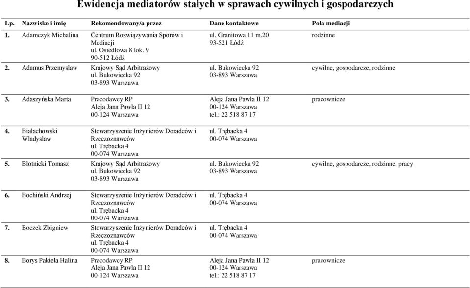 Adaszyńska Marta Pracodawcy RP 4. Białachowski Władysław Stowarzyszenie Inżynierów Doradców i 5. Błotnicki Tomasz Krajowy Sąd Arbitrażowy 6.
