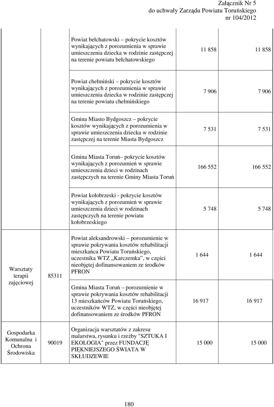 porozumienia w sprawie umieszczenia dziecka w rodzinie zastępczej na terenie Miasta Bydgoszcz 7 531 7 531 Gmina Miasta Toruń pokrycie kosztów wynikających z porozumień w sprawie umieszczenia dzieci w