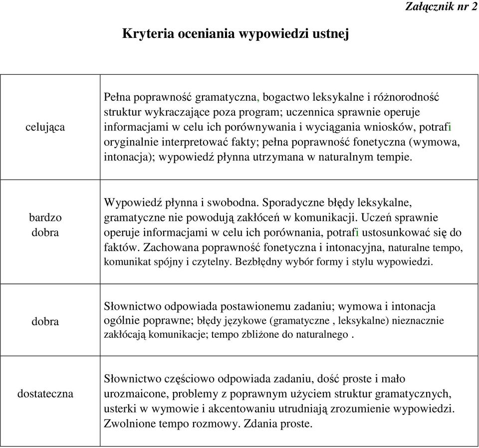 bardzo dobra Wypowiedź płynna i swobodna. Sporadyczne błędy leksykalne, gramatyczne nie powodują zakłóceń w komunikacji.