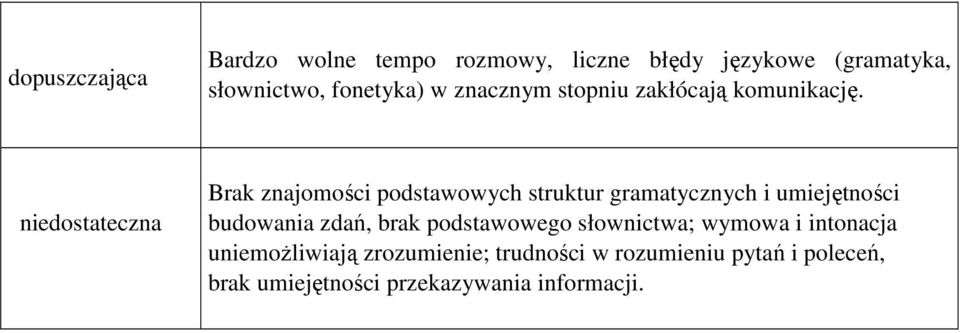 niedostateczna Brak znajomości podstawowych struktur gramatycznych i umiejętności budowania zdań,