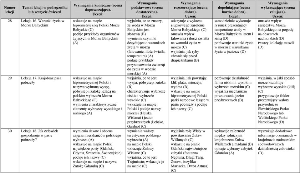 Bałtyckiego wymienia charakterystyczne elementy wybrzeży wysokiego i niskiego wymienia dawne i obecne zajęcia mieszkańców polskiego wybrzeża Polski największe porty (Gdańsk, Gdynia, Szczecin,