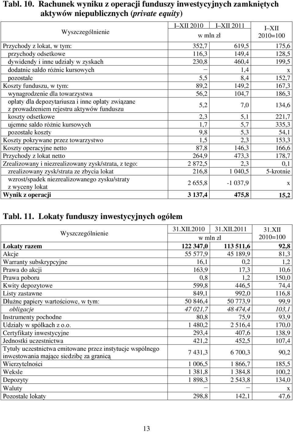 116,3 149,4 128,5 dywidendy i inne udziały w zyskach 230,8 460,4 199,5 dodatnie saldo różnic kursowych 1,4 x pozostałe 5,5 8,4 152,7 Koszty funduszu, w tym: 89,2 149,2 167,3 wynagrodzenie dla