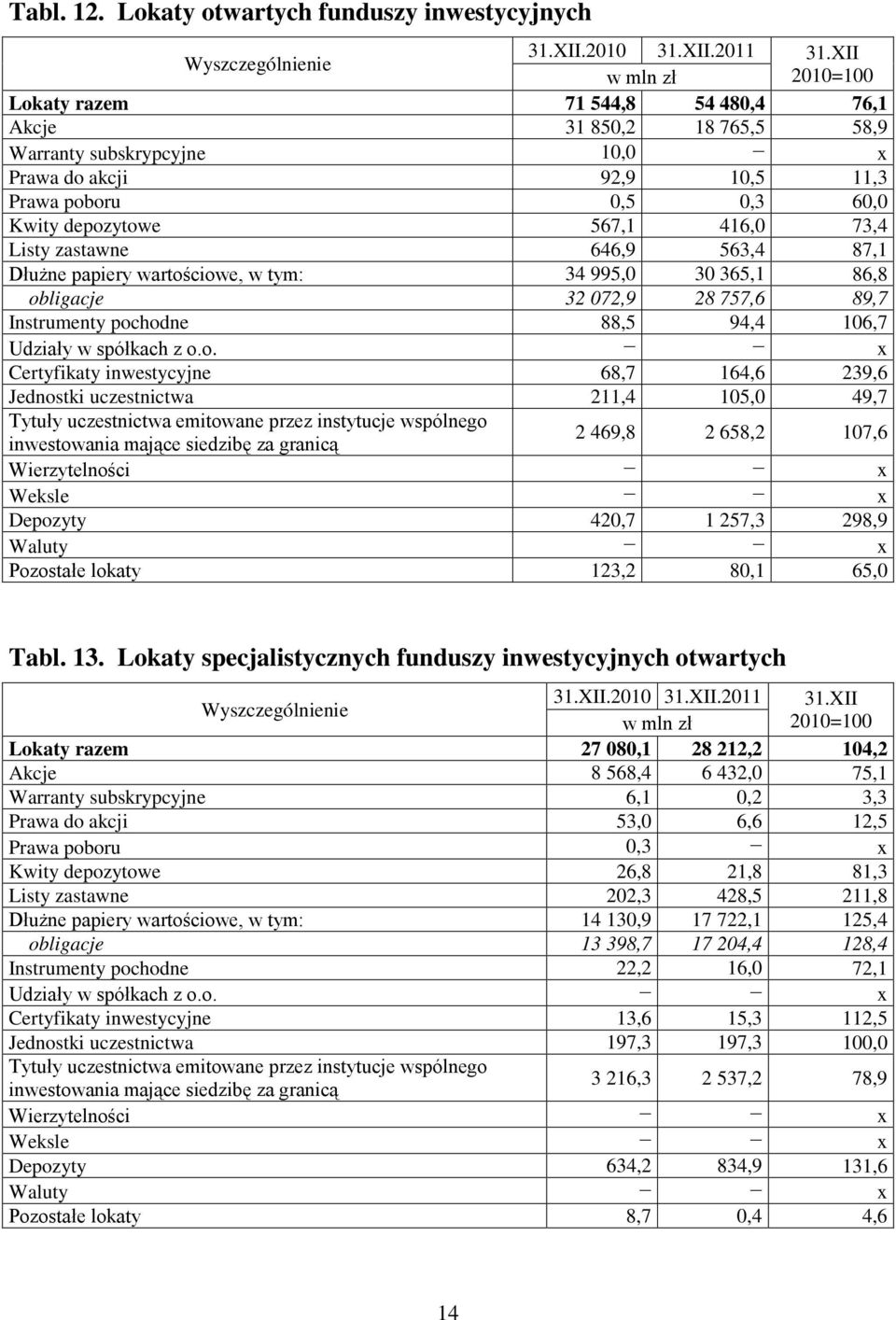 depozytowe 567,1 416,0 73,4 Listy zastawne 646,9 563,4 87,1 Dłużne papiery wartościowe, w tym: 34 995,0 30 365,1 86,8 obligacje 32 072,9 28 757,6 89,7 Instrumenty pochodne 88,5 94,4 106,7 Udziały w