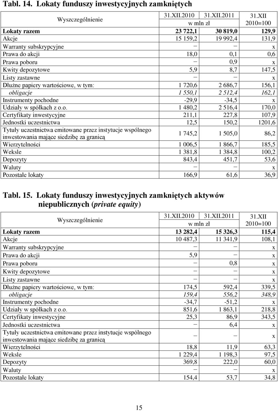 5,9 8,7 147,5 Listy zastawne x Dłużne papiery wartoś