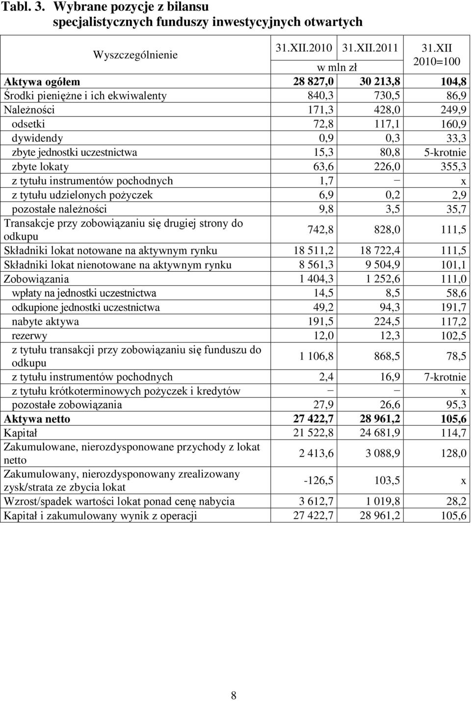 odsetki 72,8 117,1 160,9 dywidendy 0,9 0,3 33,3 zbyte jednostki uczestnictwa 15,3 80,8 5-krotnie zbyte lokaty 63,6 226,0 355,3 z tytułu instrumentów pochodnych 1,7 x z tytułu udzielonych pożyczek 6,9