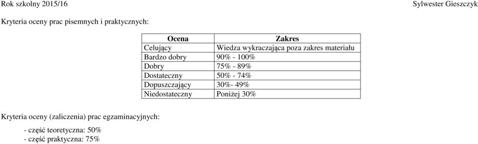 Dostateczny 50% - 74% Dopuszczający 30%- 49% Niedostateczny Poniżej 30%