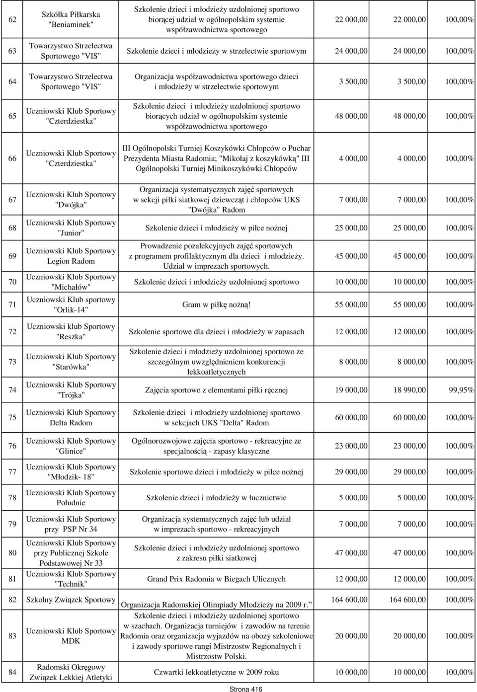 3 500,00 100,00% 65 "Czterdziestka" biorących udział w ogólnopolskim systemie współzawodnictwa sportowego 48 000,00 48 000,00 100,00% 66 "Czterdziestka" III Ogólnopolski Turniej Koszykówki Chłopców o