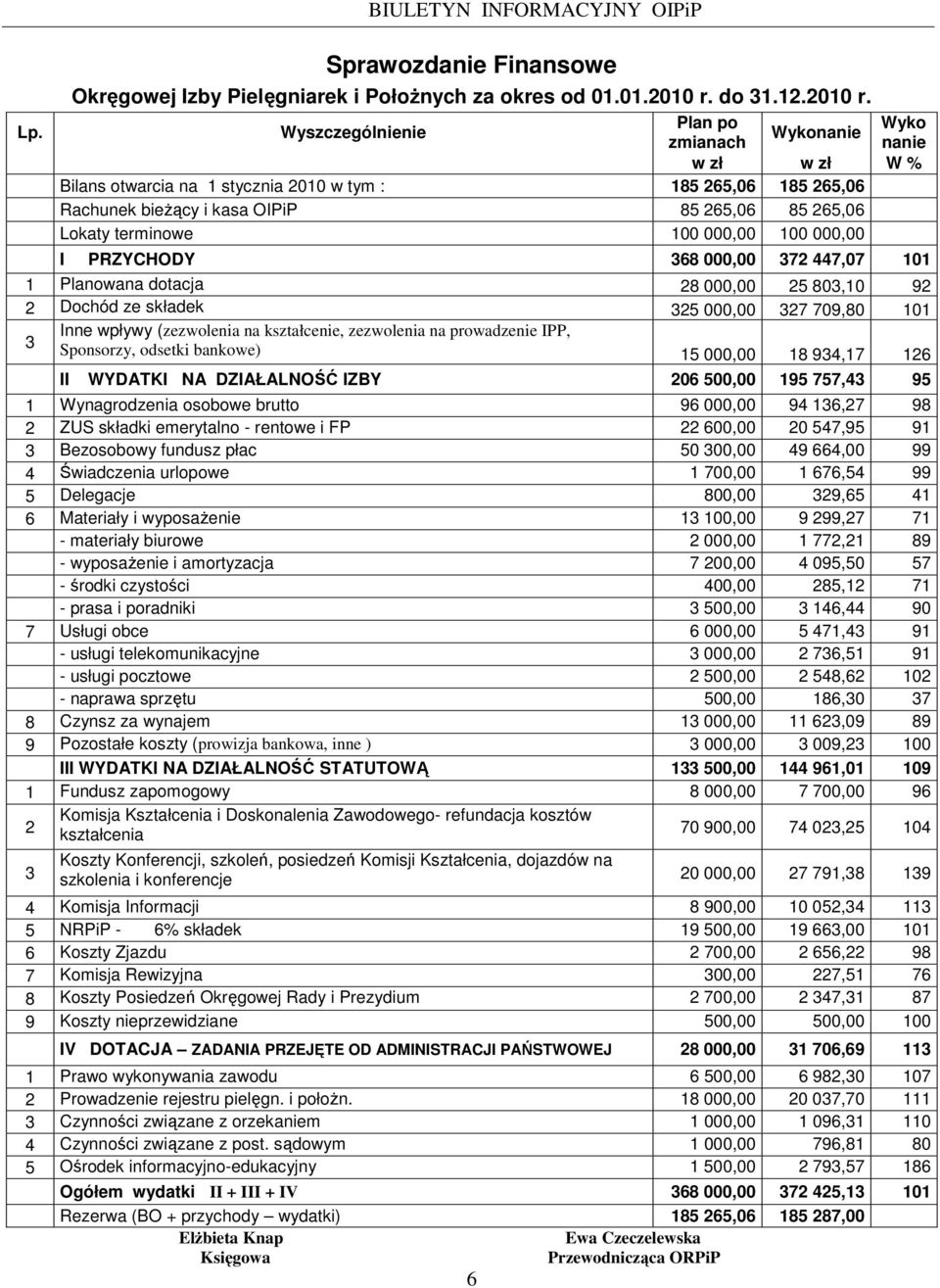 Wyszczególnienie Plan po Wyko Wykonanie zmianach nanie w zł w zł W % Bilans otwarcia na 1 stycznia 2010 w tym : 185 265,06 185 265,06 Rachunek bieŝący i kasa OIPiP 85 265,06 85 265,06 Lokaty