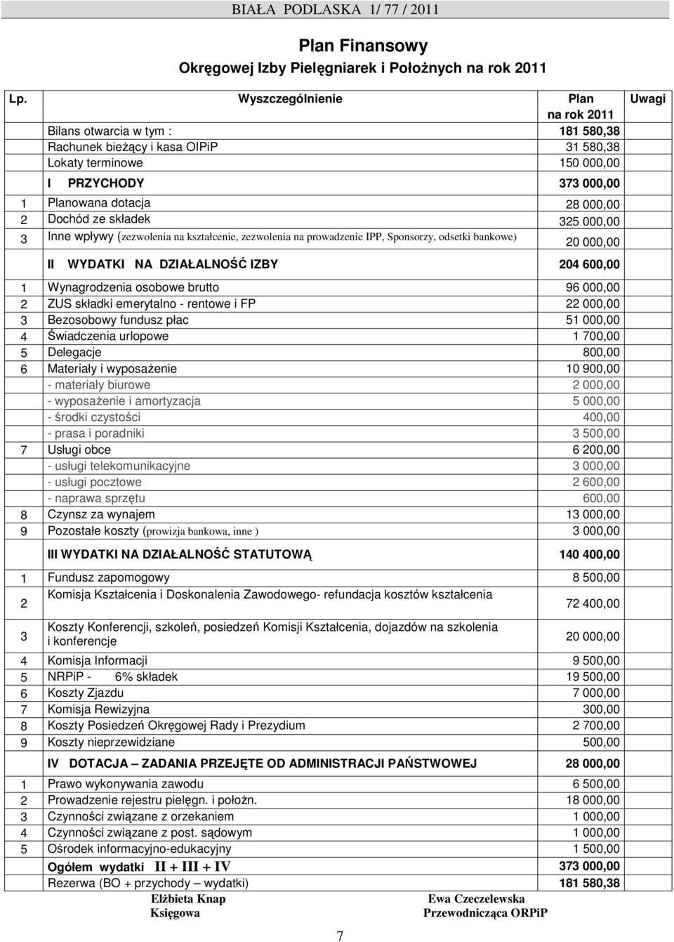 Dochód ze składek 325 000,00 3 Inne wpływy (zezwolenia na kształcenie, zezwolenia na prowadzenie IPP, Sponsorzy, odsetki bankowe) 20 000,00 II WYDATKI NA DZIAŁALNOŚĆ IZBY 204 600,00 1 Wynagrodzenia