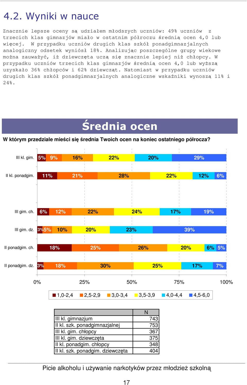 W przypadku uczniów trzecich klas gimnazjów średnią ocen 4,0 lub wyższą uzyskało 36% chłopców i 6 dziewcząt.