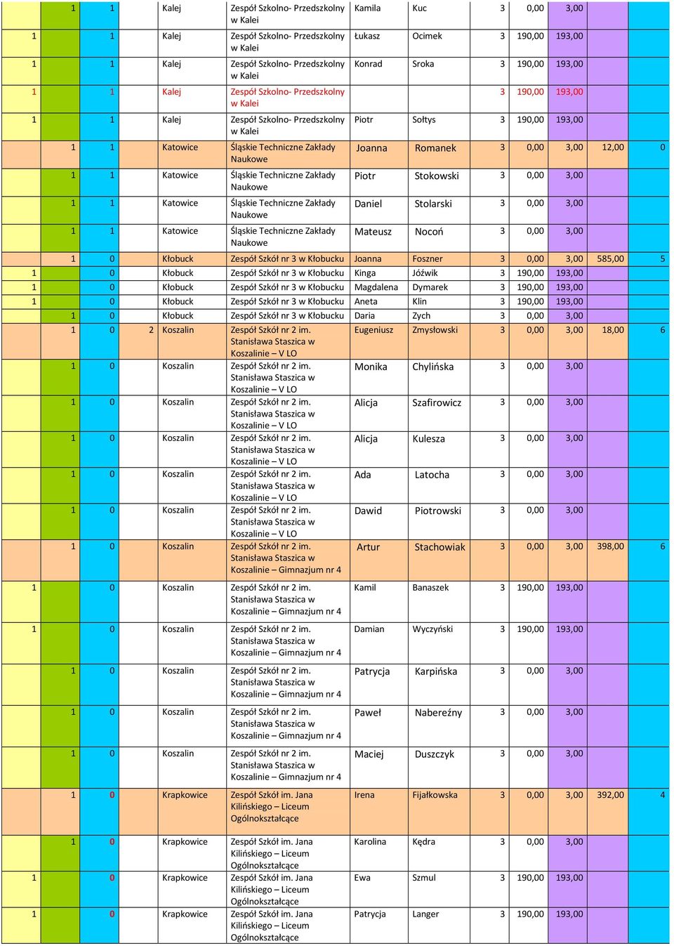 Kłobuck Zespół Szkół nr 3 w Kłobucku Magdalena Dymarek 3 190,00 193,00 1 0 Kłobuck Zespół Szkół nr 3 w Kłobucku Aneta Klin 3 190,00 193,00 1 0 Kłobuck Zespół Szkół nr 3 w Kłobucku Daria Zych 3 0,00